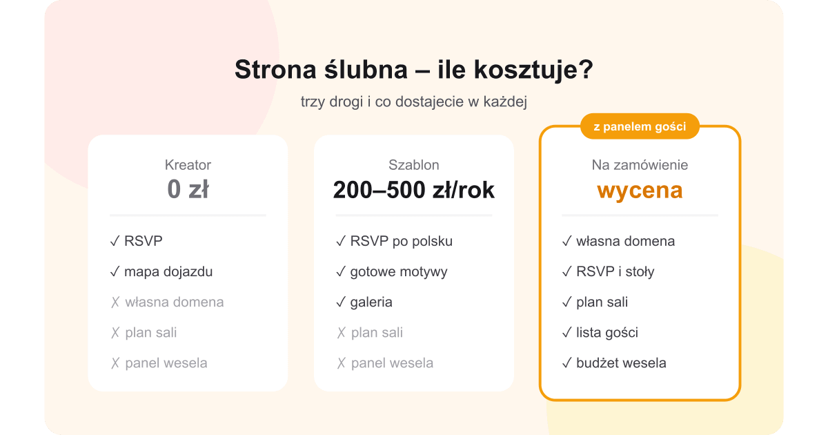 Strona ślubna – porównanie cen: kreator, szablon i strona na zamówienie z panelem gości